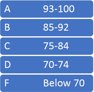 Current grading scale: A = 93-100, B=85-92, C = 75-84, D = 70-74 and F = 0-70