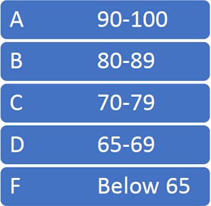 Proposed grading Scale: A = 90-100, B = 80-89, C = 70-79, D=65-69 and F = 0-63