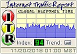 The Internet Traffic Report monitors the flow of data around the world. It then displays a value between zero and 100. Higher values indicate faster and more reliable connections